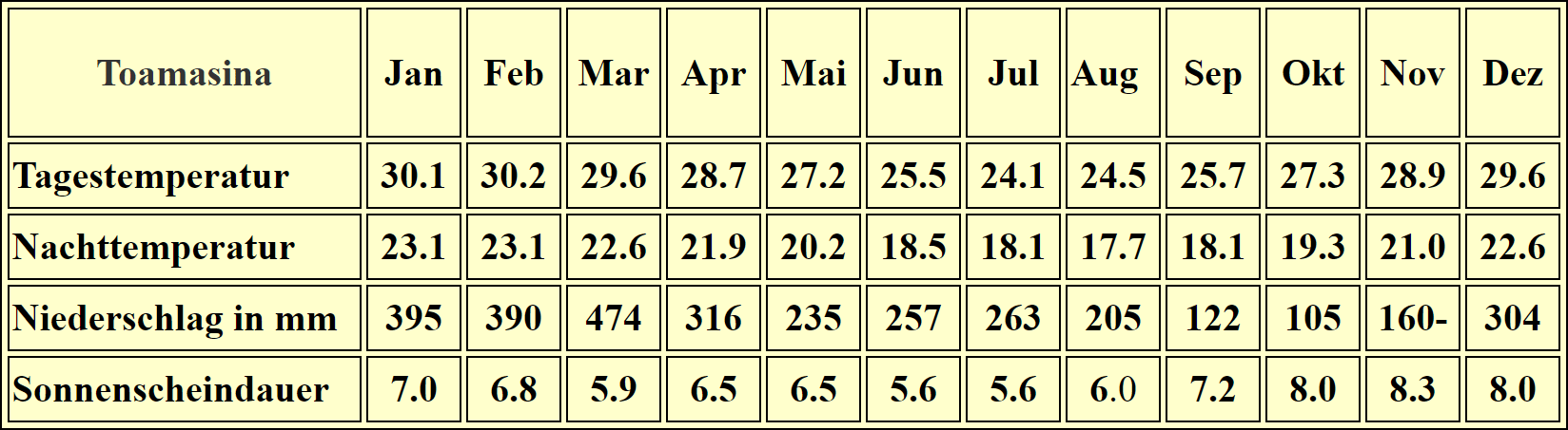 Madagaskar – Klima & Wetter in toamasina
